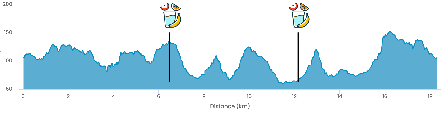 Profil du parcours 18 km